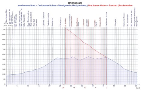 Höhenprofil der Harzquerbahn und der Brockenbahn